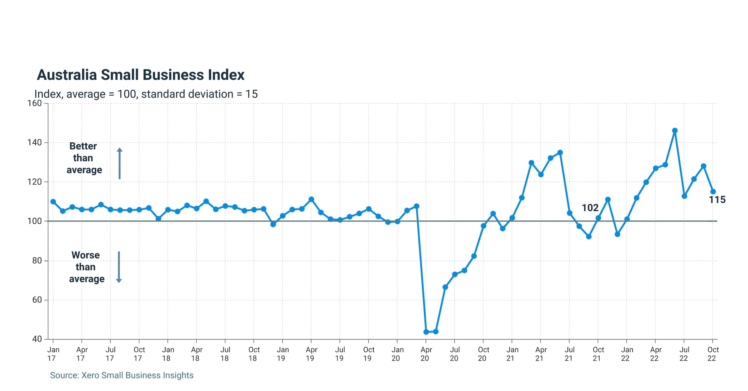 Graph showing 13 point drop in Australian Small Business Index for the month of October 2022, down to 115 points